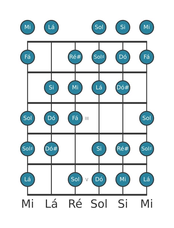 Escala de guitarra para Lá Messiaen's Mode 3 na posição 0