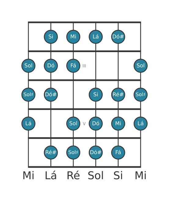 Escala de guitarra para Lá Messiaen's Mode 3 na posição 1