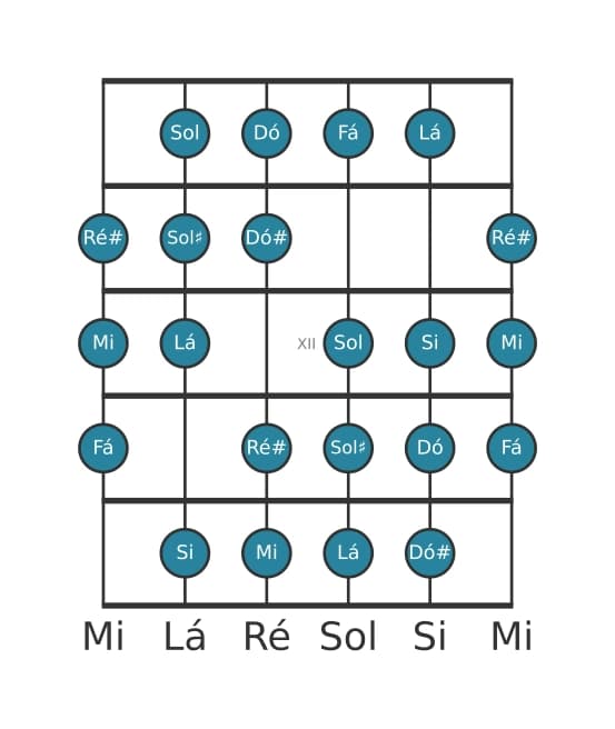 Escala de guitarra para Lá Messiaen's Mode 3 na posição 9