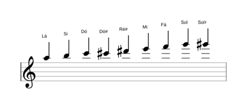 Partituras da escala Lá Messiaen's Mode 3 em três oitavas (5)