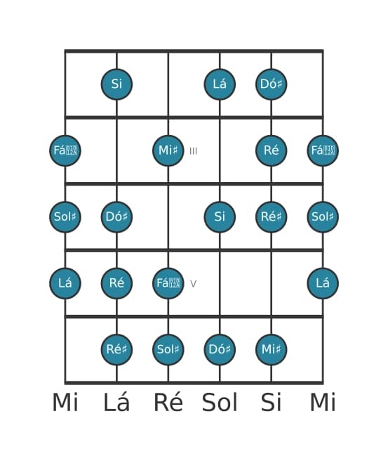 Escala de guitarra para Lá Messiaen's Mode 6 na posição 1