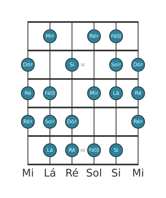 Escala de guitarra para Lá Messiaen's Mode 6 na posição 7