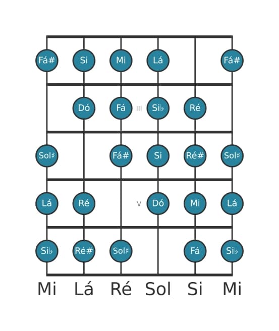 Escala de guitarra para Lá Messiaen's Mode 7 na posição 1