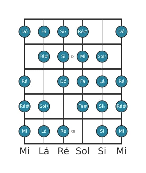 Escala de guitarra para Lá Messiaen's Mode 7 na posição 7