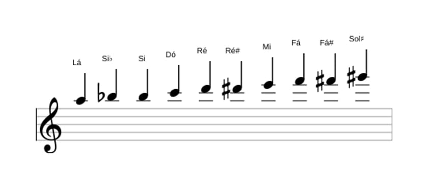 Partituras da escala Lá Messiaen's Mode 7 em três oitavas (5)