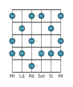Escala de guitarra para Lá Misteriosa Sustenido 1 na posição 2