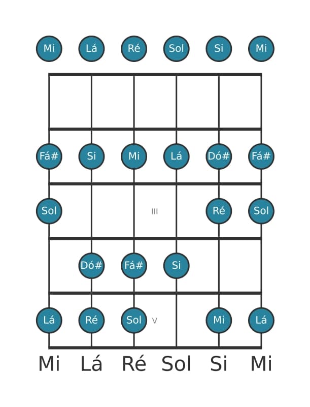 Escala de guitarra para Lá Mixolidia na posição 0