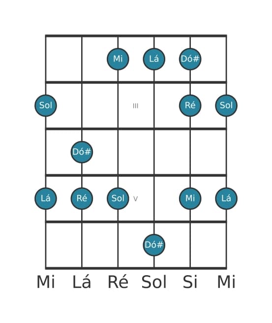 Escala de guitarra para Lá Mixolidia Pentatonica na posição 1