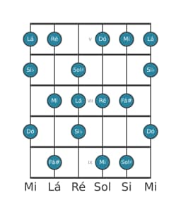 Escala de guitarra para Lá Napolitana Maior na posição 4