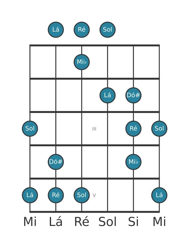 Escala de guitarra para Lá Napolitana Maior Pentatónica na posição 0