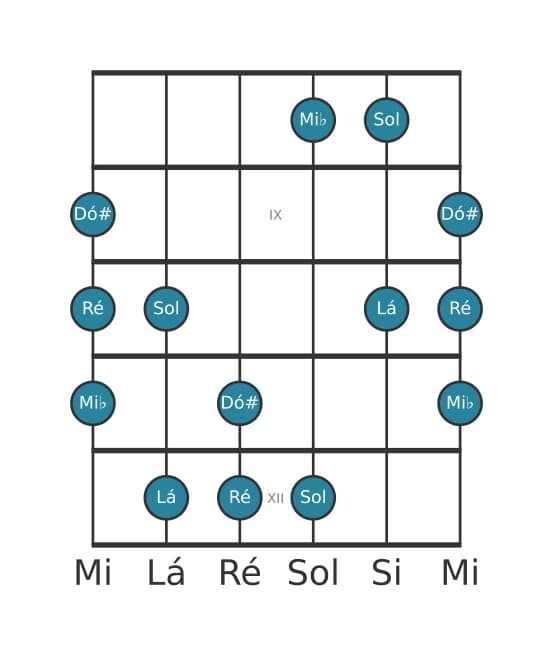 Escala de guitarra para Lá Napolitana Maior Pentatónica na posição 7