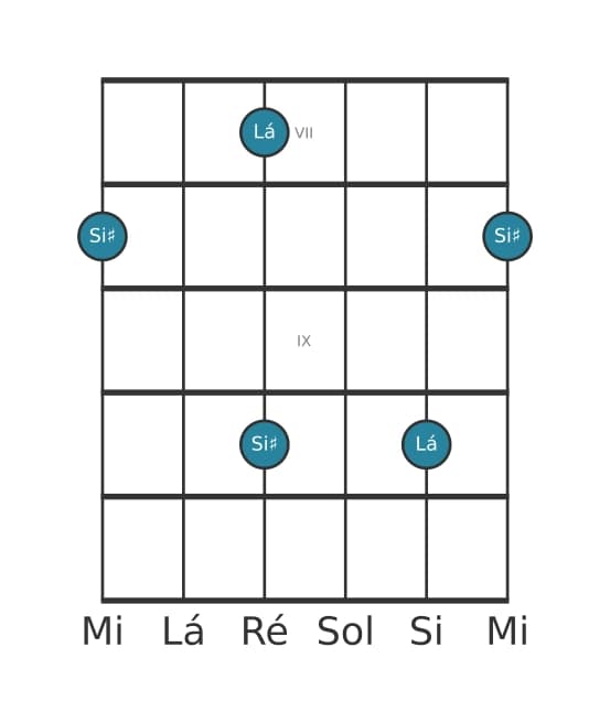 Diagrama de intervalo de guitarra para Nona aumentada na posição 6