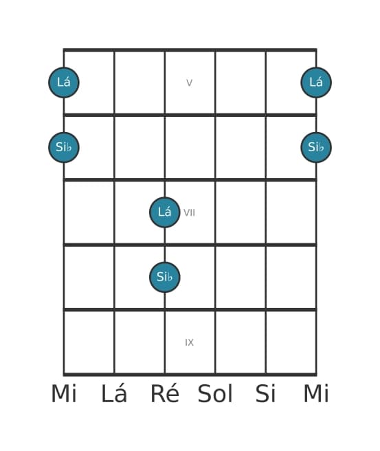 Diagrama de intervalo de guitarra para Nona menor na posição 4