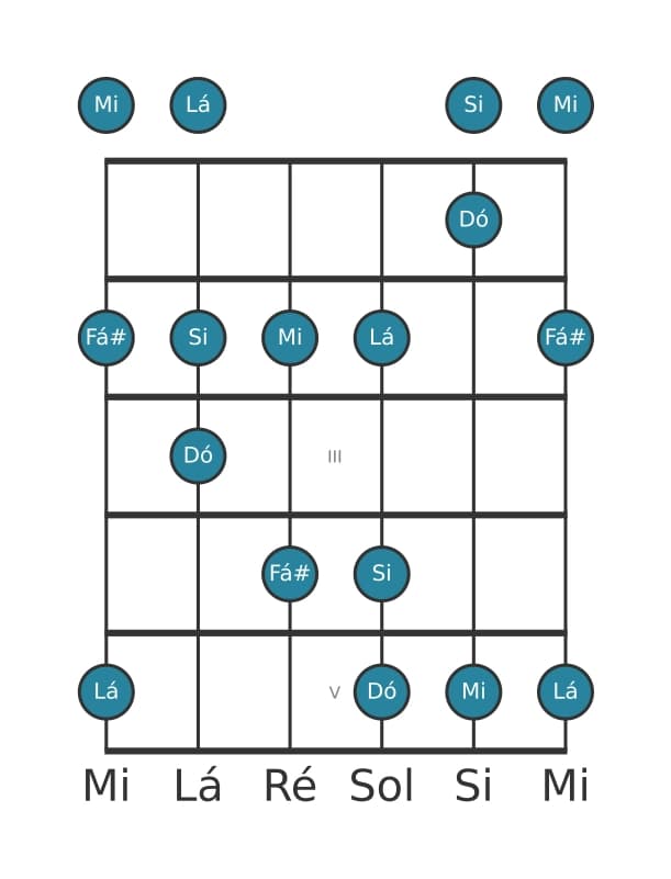 Escala de guitarra para Lá Bemol 3 Pentatónica na posição 0