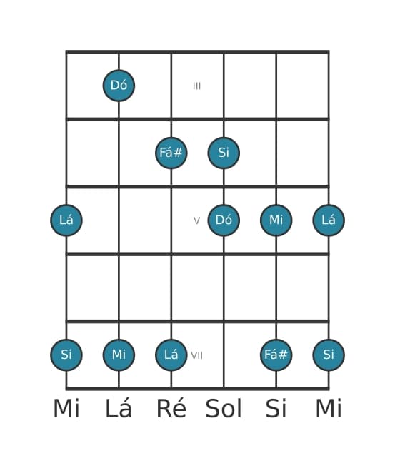 Escala de guitarra para Lá Bemol 3 Pentatónica na posição 2