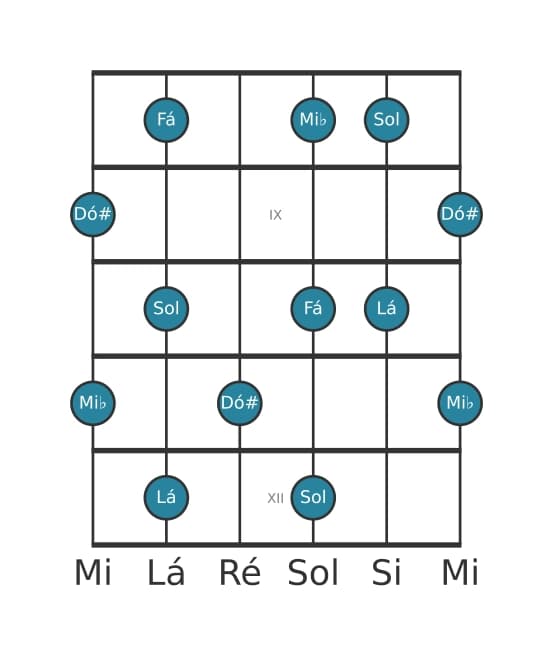 Escala de guitarra para Lá Pentatónica de tons inteiros na posição 7