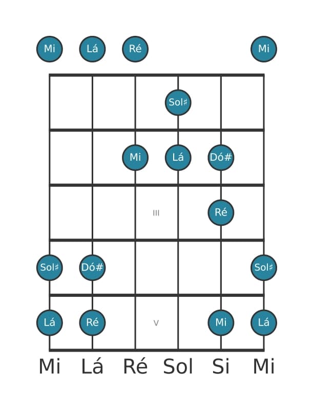 Escala de guitarra para Lá Pentatónica Jónia na posição 0