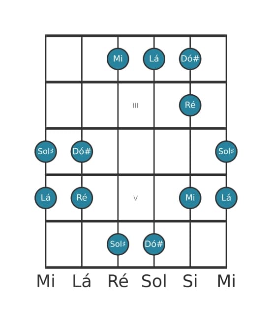Escala de guitarra para Lá Pentatónica Jónia na posição 1