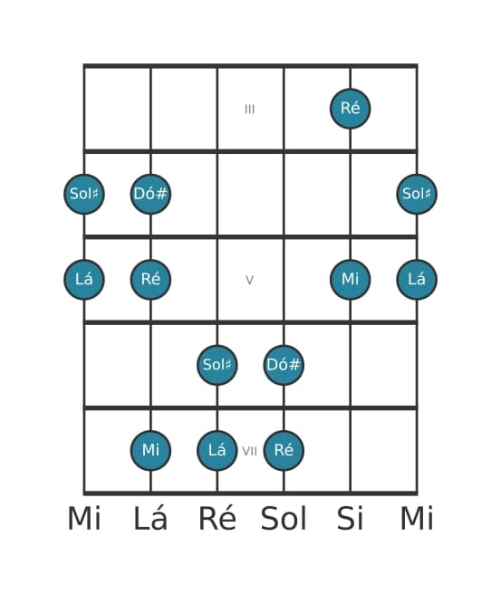 Escala de guitarra para Lá Pentatónica Jónia na posição 2