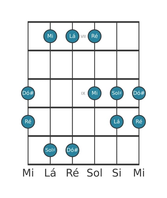 Escala de guitarra para Lá Pentatónica Jónia na posição 6