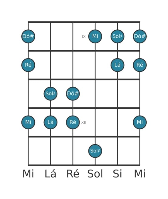 Escala de guitarra para Lá Pentatónica Jónia na posição 8