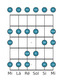 Escala de guitarra para Lá Piongio na posição 0