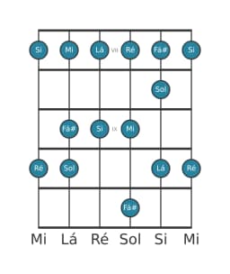 Escala de guitarra para Lá Piongio na posição 6