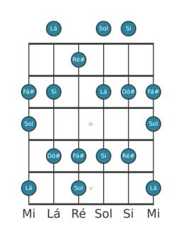 Escala de guitarra para Lá Prometheus na posição 0