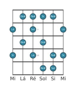 Escala de guitarra para Lá Prometheus na posição 3
