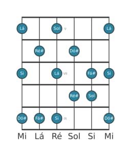 Escala de guitarra para Lá Prometheus na posição 4