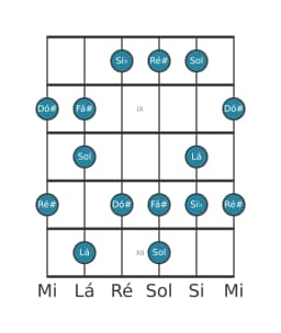 Escala de guitarra para Lá Prometheus Napolitana na posição 7