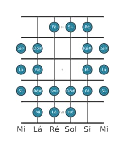 Escala de guitarra para Lá Purvi Raga na posição 2