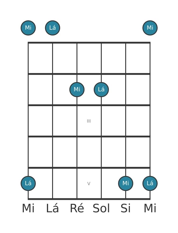 Diagrama de intervalo de guitarra para Quinta justa na posição 0