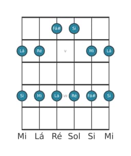 Escala de guitarra para Lá Ritusen na posição 3
