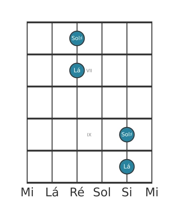 Diagrama de intervalo de guitarra para Sétima maior na posição 5