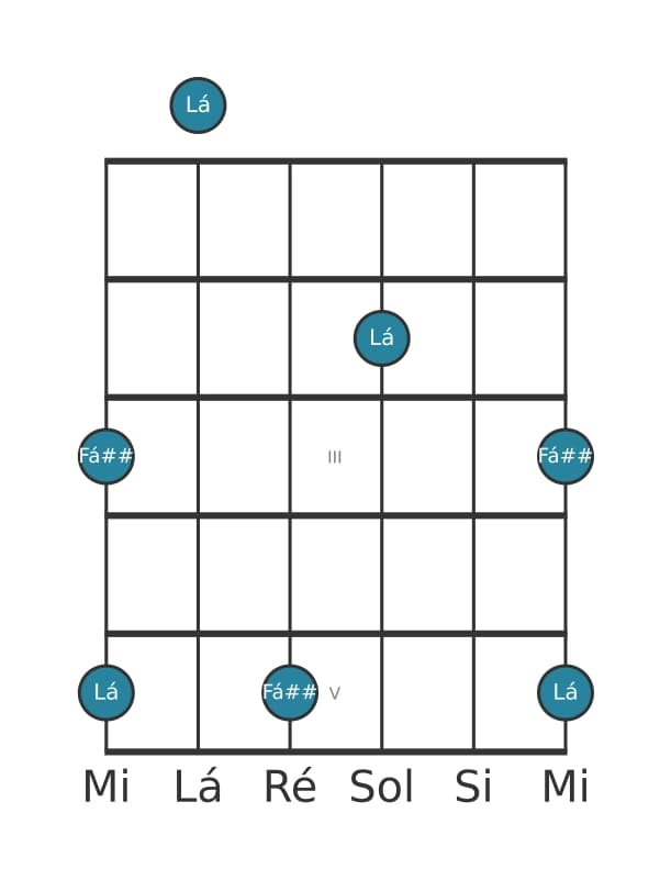Diagrama de intervalo de guitarra para Sexta aumentada na posição 0