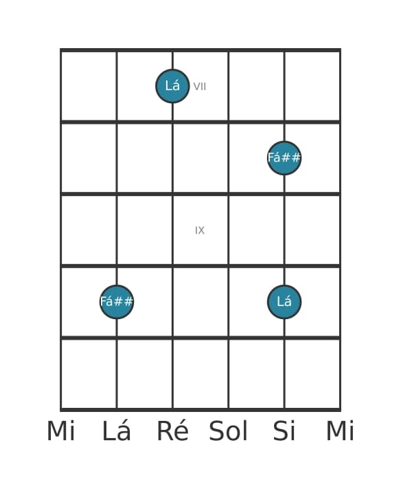 Diagrama de intervalo de guitarra para Sexta aumentada na posição 6