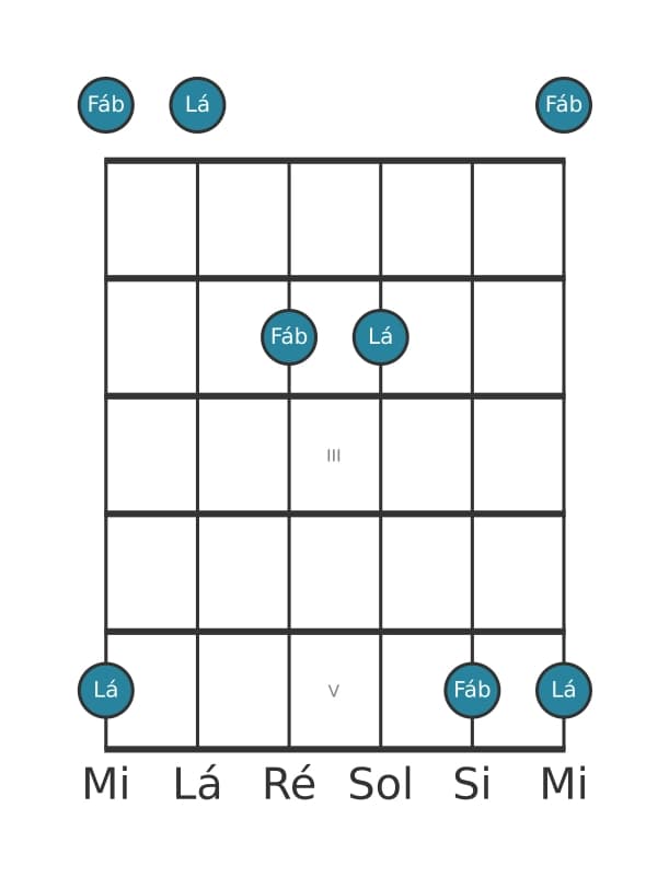 Diagrama de intervalo de guitarra para Sexta diminuta na posição 0