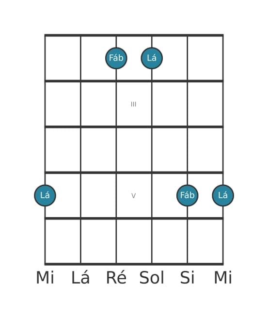 Diagrama de intervalo de guitarra para Sexta diminuta na posição 1