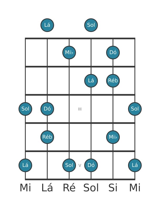 Escala de guitarra para Lá Super Lócria Pentatónica na posição 0