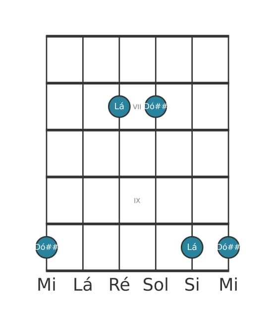 Diagrama de intervalo de guitarra para Terça aumentada na posição 5