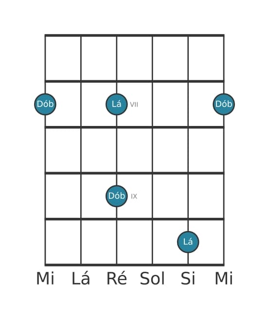 Diagrama de intervalo de guitarra para Terça diminuta na posição 5