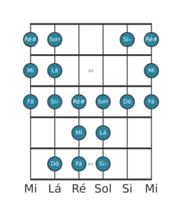 Escala de guitarra para Lá Todi Raga na posição 10