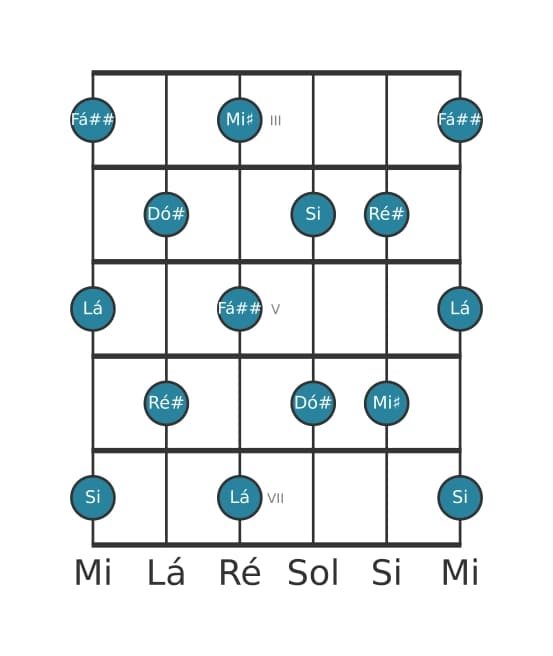 Escala de guitarra para Lá Tom Inteiro na posição 2
