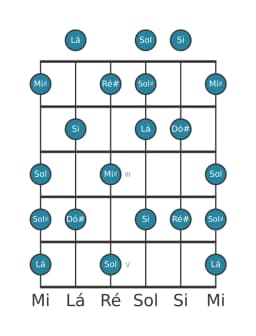 Escala de guitarra para Lá Tom Inteiro Principal na posição 0