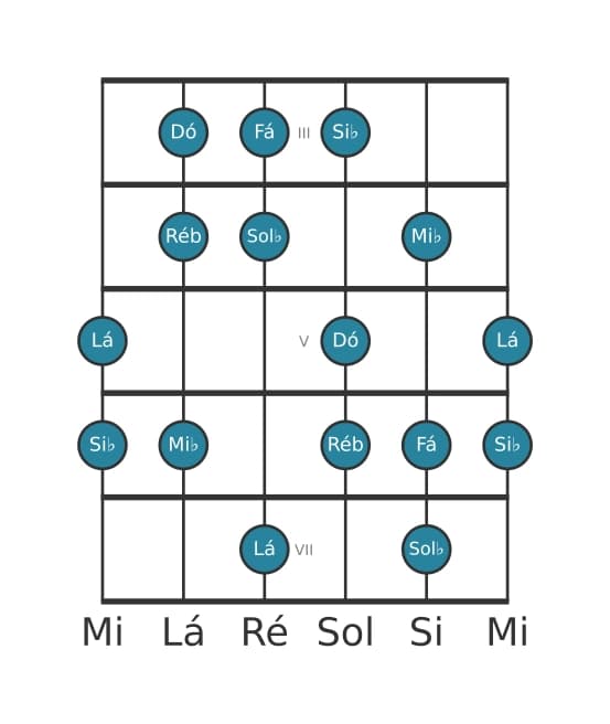 Escala de guitarra para Lá Ultralocrian na posição 2