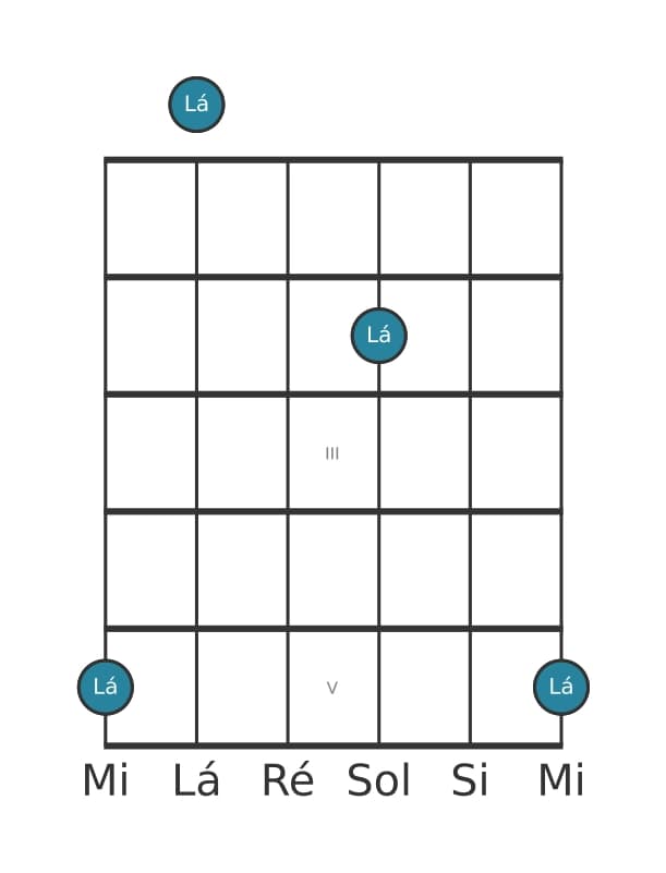 Diagrama de intervalo de guitarra para Uníssono justo na posição 0