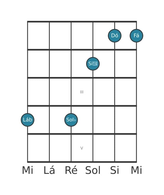 Voz de guitarra #1 do acorde Lá bemol Dominante decimaterceira bemol nona
