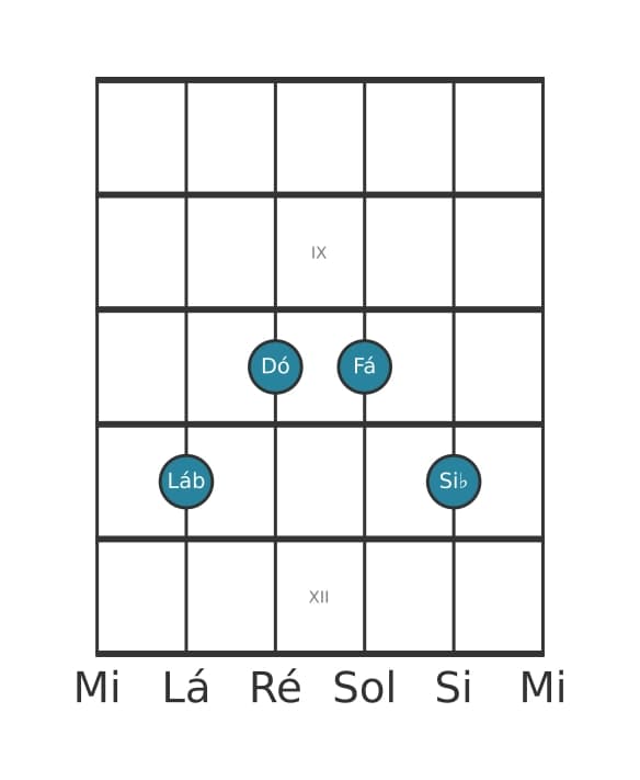Voz de guitarra #2 do acorde Lá bemol Sexta com nona acrescentada