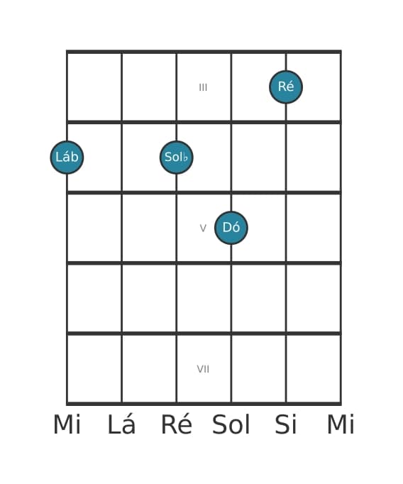 Voz de guitarra #0 do acorde Lá bemol Sétima dominante com décima sustenida
